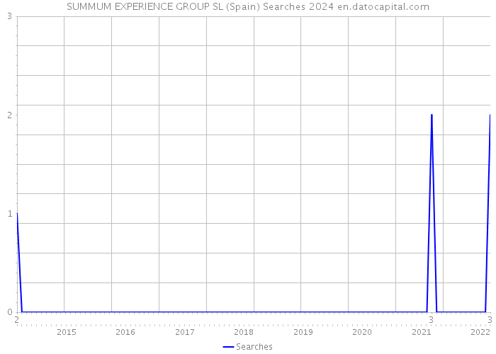 SUMMUM EXPERIENCE GROUP SL (Spain) Searches 2024 