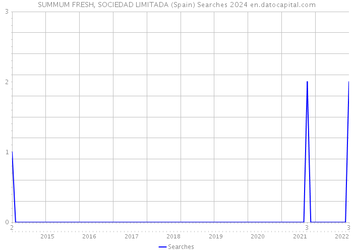 SUMMUM FRESH, SOCIEDAD LIMITADA (Spain) Searches 2024 