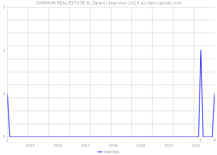 SUMMUM REAL ESTATE SL (Spain) Searches 2024 