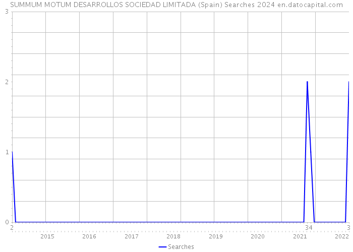 SUMMUM MOTUM DESARROLLOS SOCIEDAD LIMITADA (Spain) Searches 2024 