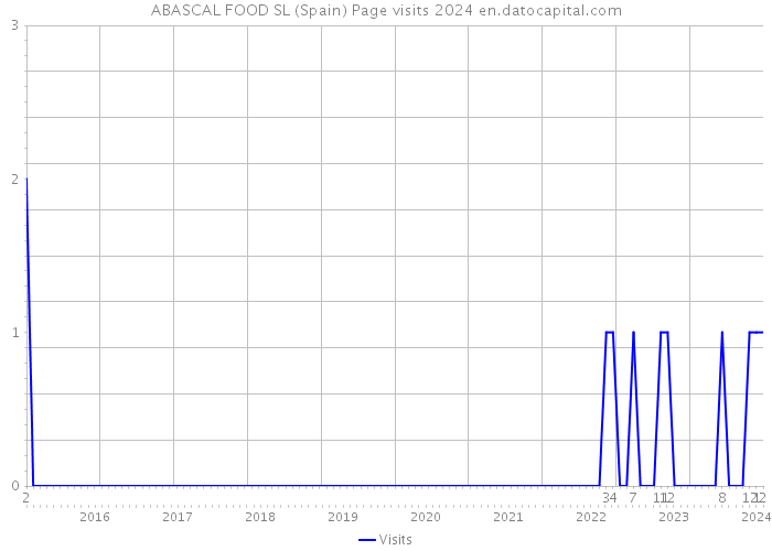 ABASCAL FOOD SL (Spain) Page visits 2024 