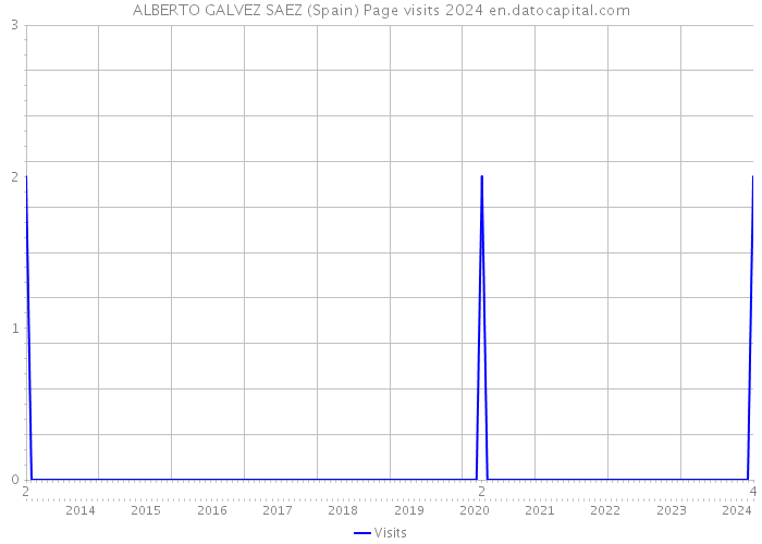 ALBERTO GALVEZ SAEZ (Spain) Page visits 2024 