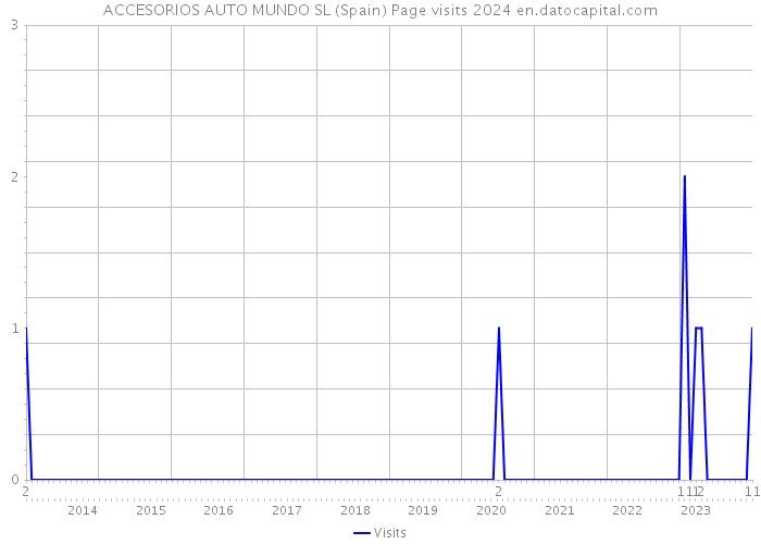 ACCESORIOS AUTO MUNDO SL (Spain) Page visits 2024 
