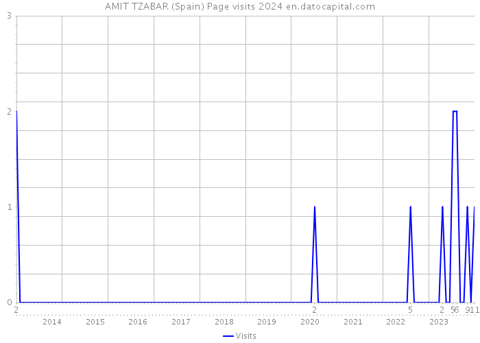 AMIT TZABAR (Spain) Page visits 2024 