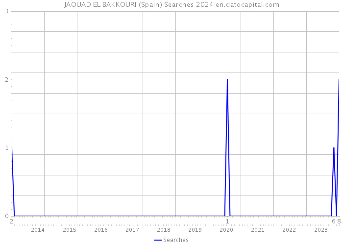 JAOUAD EL BAKKOURI (Spain) Searches 2024 