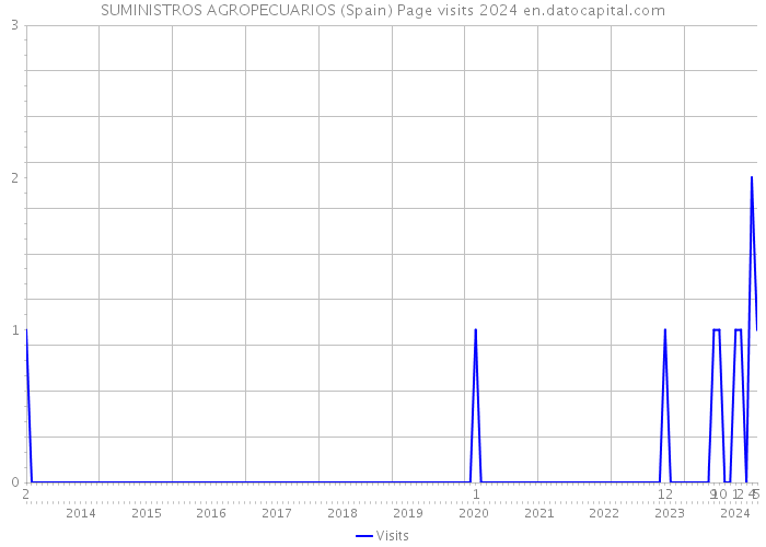 SUMINISTROS AGROPECUARIOS (Spain) Page visits 2024 