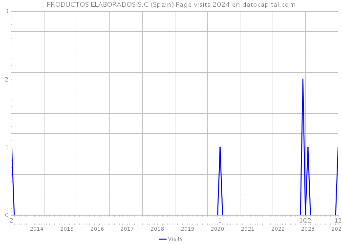 PRODUCTOS ELABORADOS S.C (Spain) Page visits 2024 