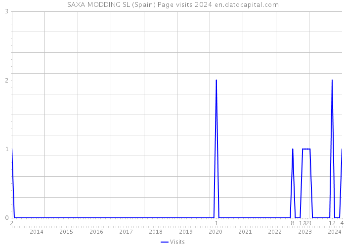 SAXA MODDING SL (Spain) Page visits 2024 