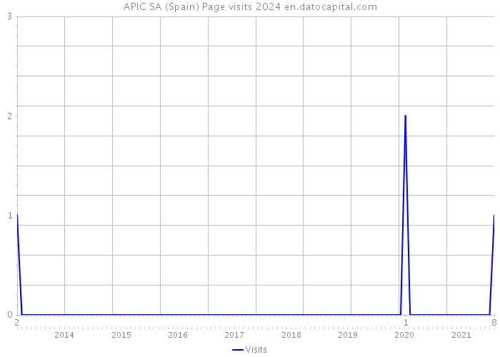 APIC SA (Spain) Page visits 2024 