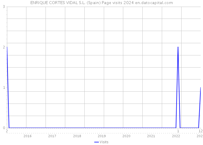 ENRIQUE CORTES VIDAL S.L. (Spain) Page visits 2024 