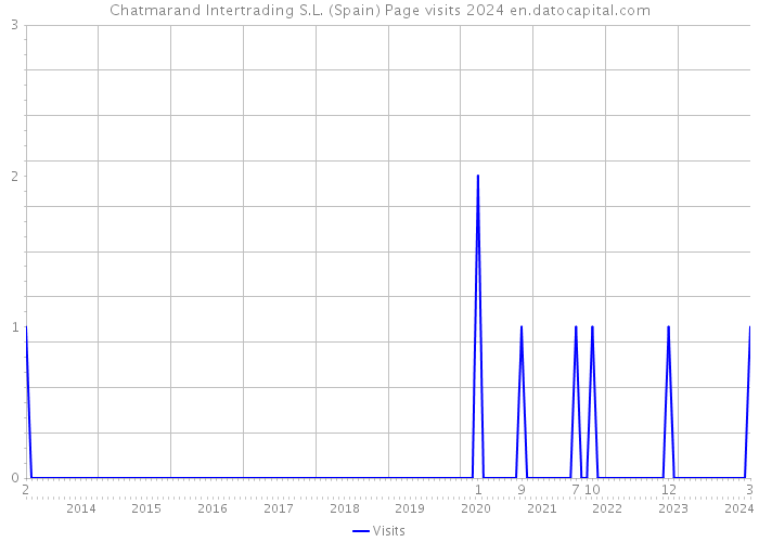 Chatmarand Intertrading S.L. (Spain) Page visits 2024 