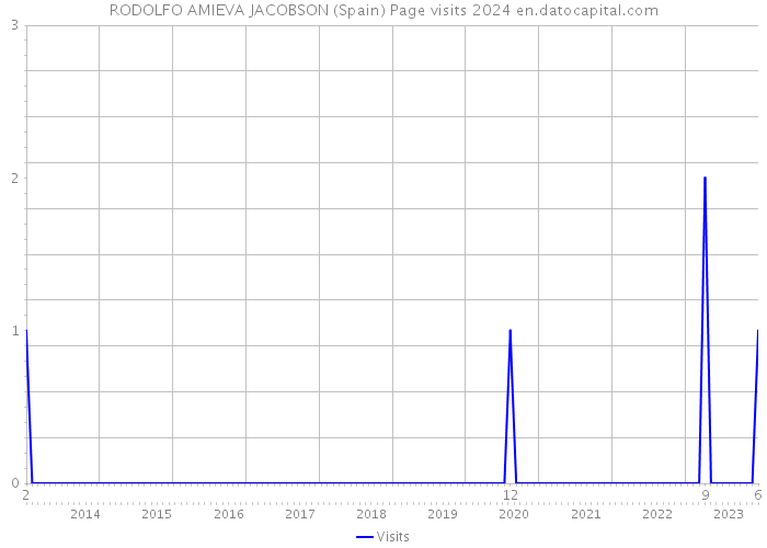 RODOLFO AMIEVA JACOBSON (Spain) Page visits 2024 
