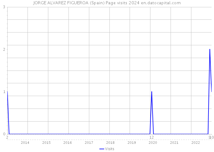 JORGE ALVAREZ FIGUEROA (Spain) Page visits 2024 