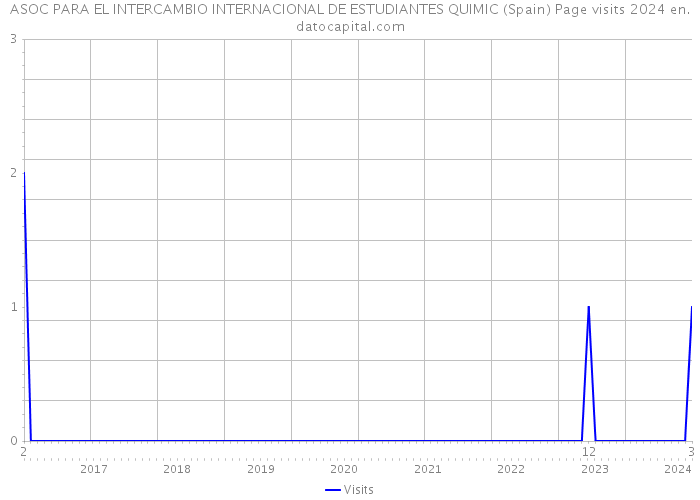 ASOC PARA EL INTERCAMBIO INTERNACIONAL DE ESTUDIANTES QUIMIC (Spain) Page visits 2024 