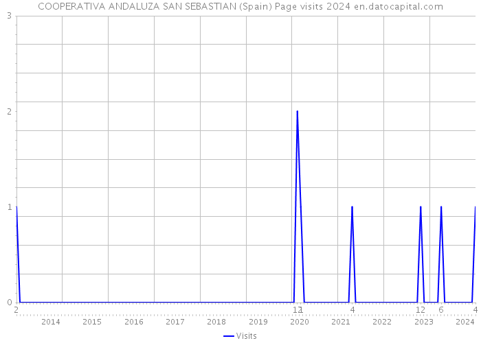 COOPERATIVA ANDALUZA SAN SEBASTIAN (Spain) Page visits 2024 