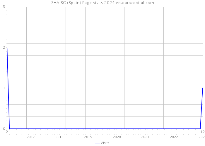 SHA SC (Spain) Page visits 2024 