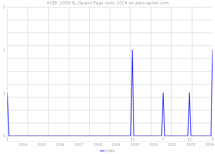ACEK 2009 SL (Spain) Page visits 2024 