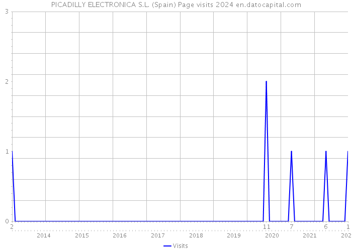 PICADILLY ELECTRONICA S.L. (Spain) Page visits 2024 