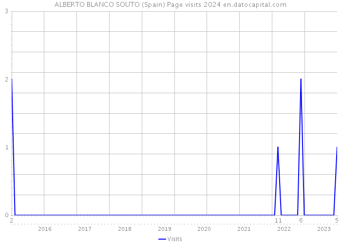 ALBERTO BLANCO SOUTO (Spain) Page visits 2024 