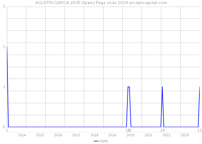 AGUSTIN GARCIA JOVE (Spain) Page visits 2024 