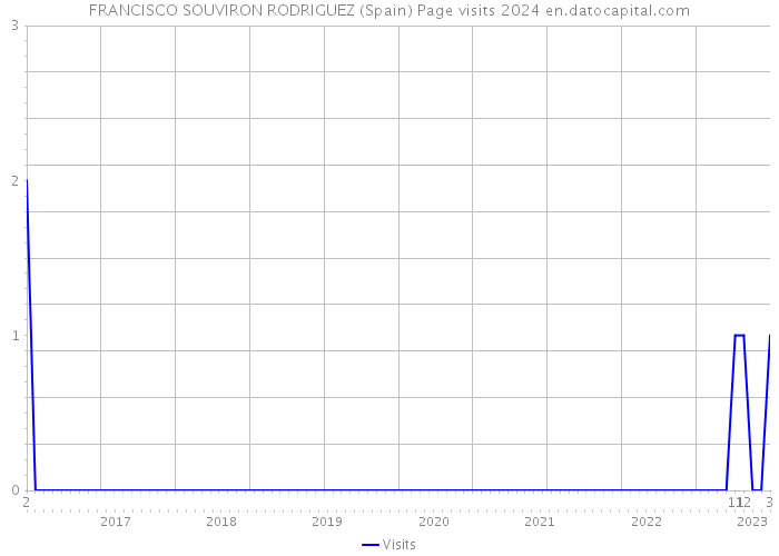 FRANCISCO SOUVIRON RODRIGUEZ (Spain) Page visits 2024 