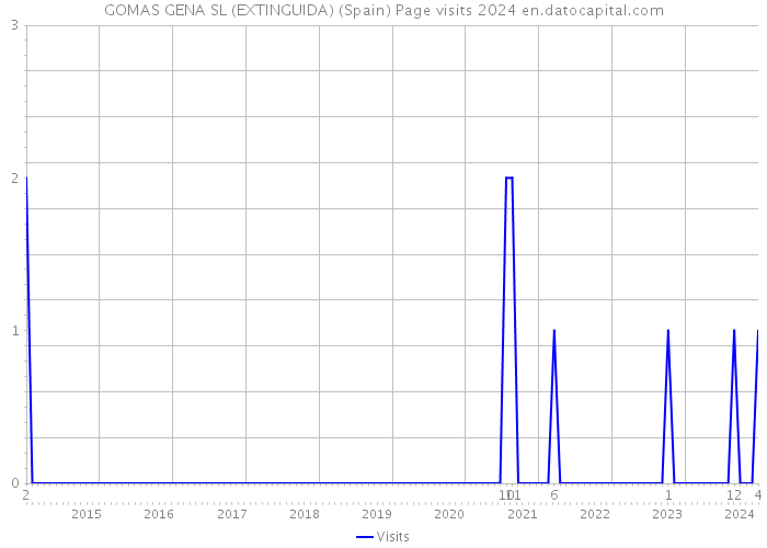 GOMAS GENA SL (EXTINGUIDA) (Spain) Page visits 2024 