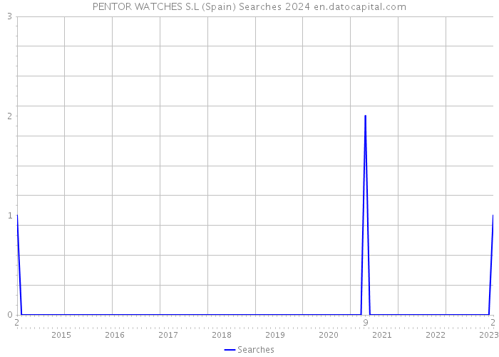 PENTOR WATCHES S.L (Spain) Searches 2024 