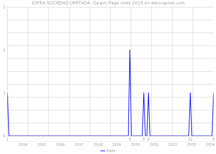 SOFRA SOCIEDAD LIMITADA. (Spain) Page visits 2024 