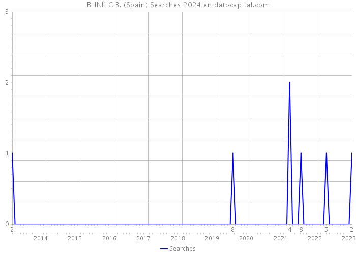 BLINK C.B. (Spain) Searches 2024 