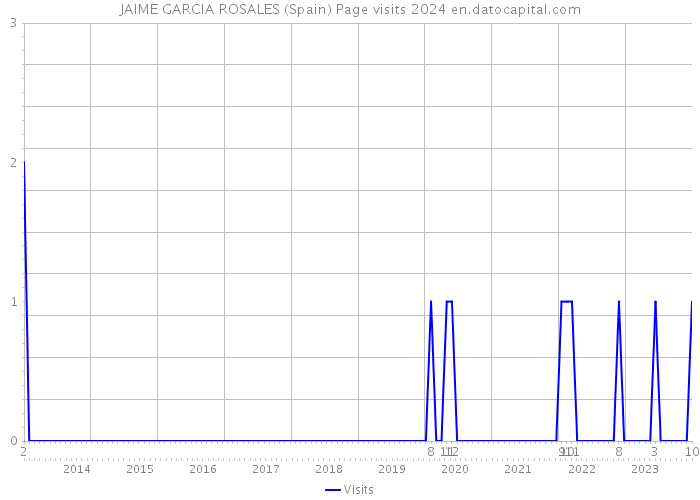 JAIME GARCIA ROSALES (Spain) Page visits 2024 