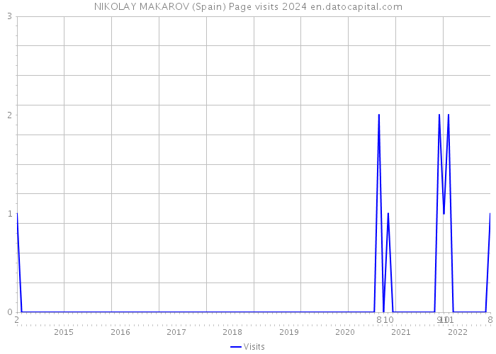 NIKOLAY MAKAROV (Spain) Page visits 2024 