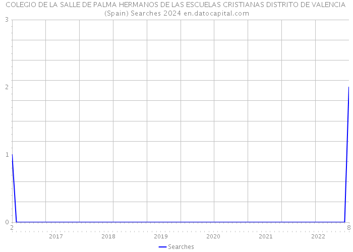 COLEGIO DE LA SALLE DE PALMA HERMANOS DE LAS ESCUELAS CRISTIANAS DISTRITO DE VALENCIA (Spain) Searches 2024 