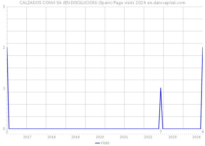 CALZADOS CONVI SA (EN DISOLUCION) (Spain) Page visits 2024 