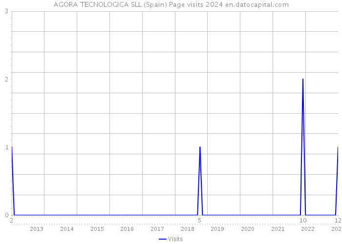 AGORA TECNOLOGICA SLL (Spain) Page visits 2024 