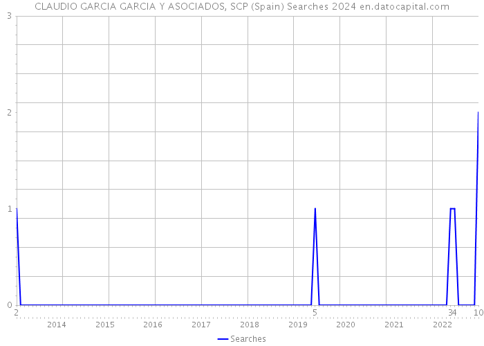 CLAUDIO GARCIA GARCIA Y ASOCIADOS, SCP (Spain) Searches 2024 