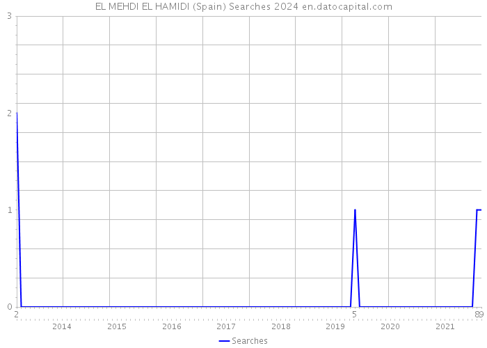 EL MEHDI EL HAMIDI (Spain) Searches 2024 