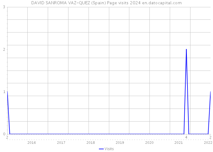 DAVID SANROMA VAZ-QUEZ (Spain) Page visits 2024 