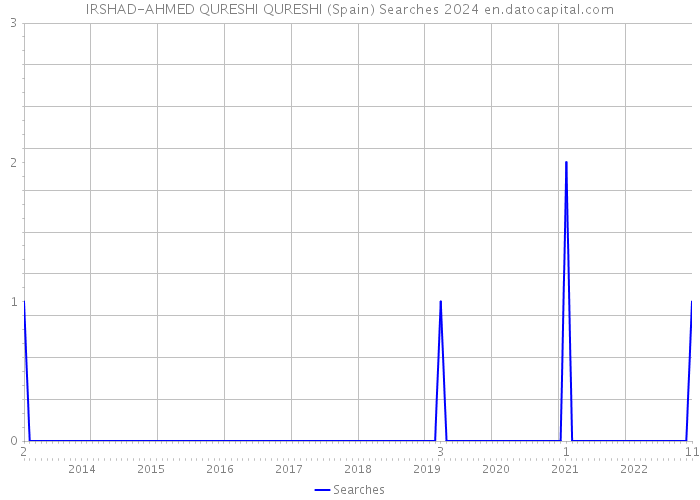 IRSHAD-AHMED QURESHI QURESHI (Spain) Searches 2024 