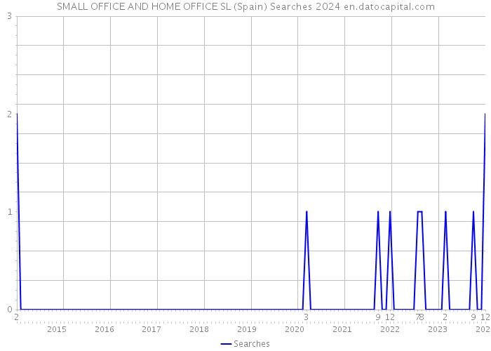 SMALL OFFICE AND HOME OFFICE SL (Spain) Searches 2024 