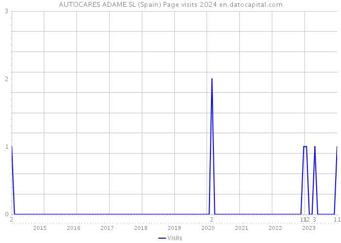 AUTOCARES ADAME SL (Spain) Page visits 2024 