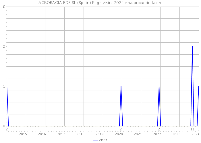 ACROBACIA BDS SL (Spain) Page visits 2024 