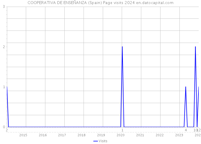 COOPERATIVA DE ENSEÑANZA (Spain) Page visits 2024 