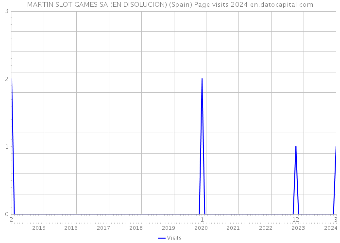 MARTIN SLOT GAMES SA (EN DISOLUCION) (Spain) Page visits 2024 