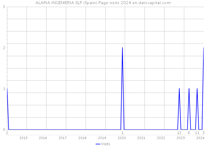 ALARIA INGENIERIA SLP (Spain) Page visits 2024 