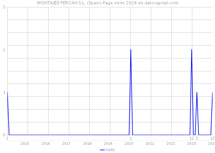 MONTAJES FERCAN S.L. (Spain) Page visits 2024 