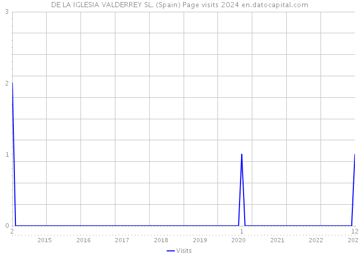 DE LA IGLESIA VALDERREY SL. (Spain) Page visits 2024 