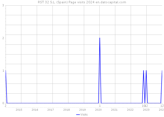 RST 32 S.L. (Spain) Page visits 2024 