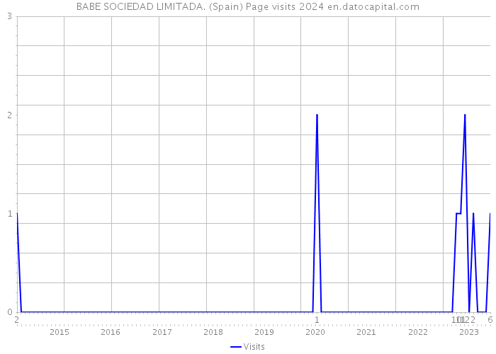 BABE SOCIEDAD LIMITADA. (Spain) Page visits 2024 