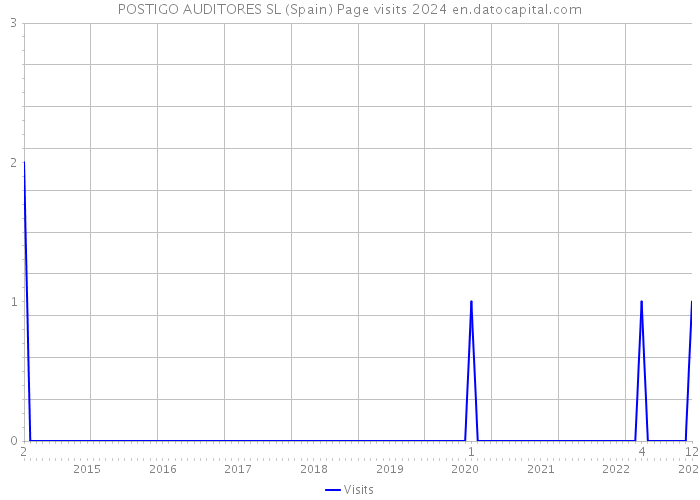 POSTIGO AUDITORES SL (Spain) Page visits 2024 