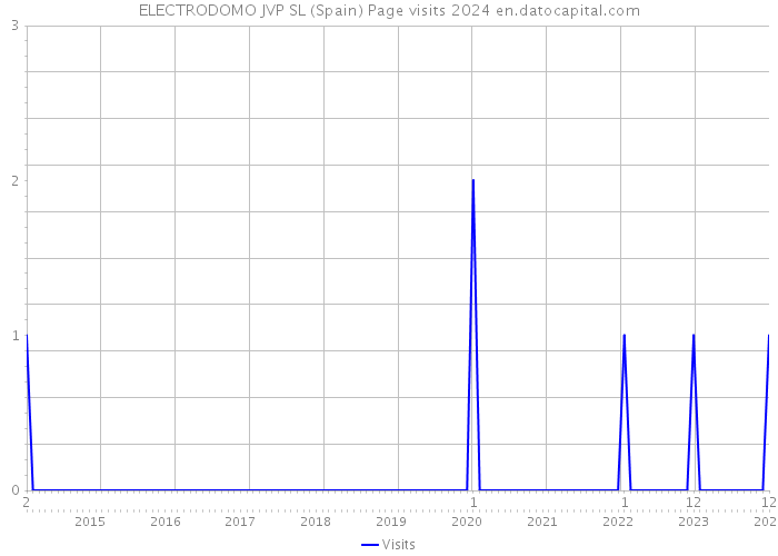 ELECTRODOMO JVP SL (Spain) Page visits 2024 